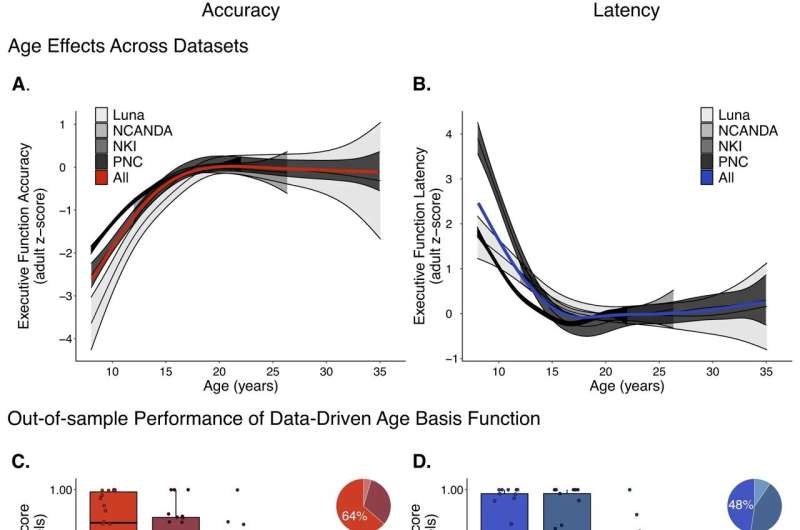 Researchers map converging trajectories of cognitive development through adolescence