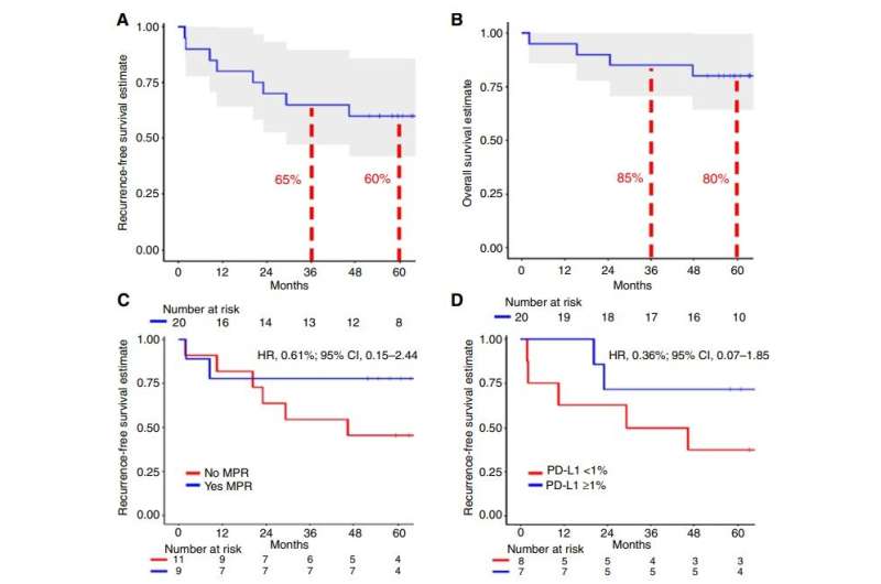 Neoadjuvant nivolumab shows long-term benefit in patients with non-small cell lung cancer