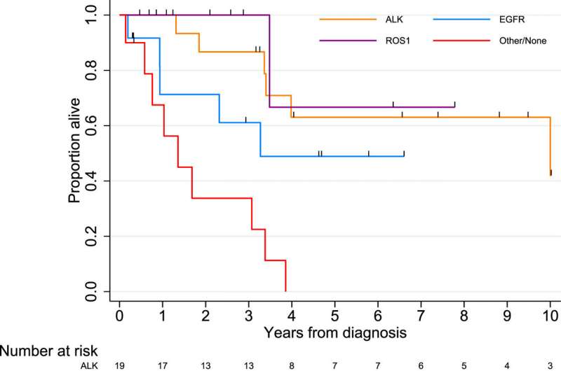 New research explores options for motherhood in lung cancer patients