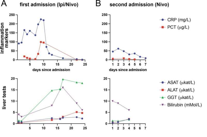 Life-threatening side effects of novel cancer immunotherapies could be treatable