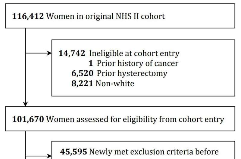 New model identifies women at high risk for endometrial cancer