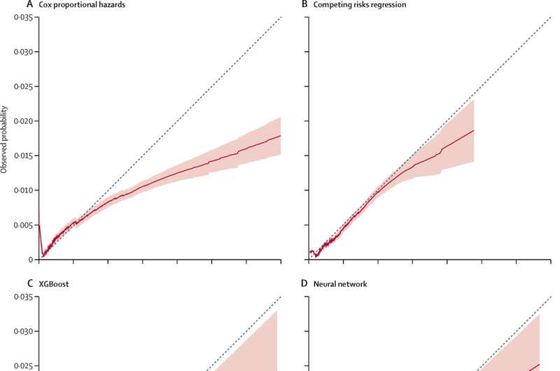 New model predicts ten year breast cancer risk