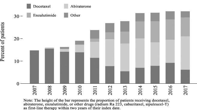 New therapies have raised Medicare treatment costs for metastatic prostate cancer