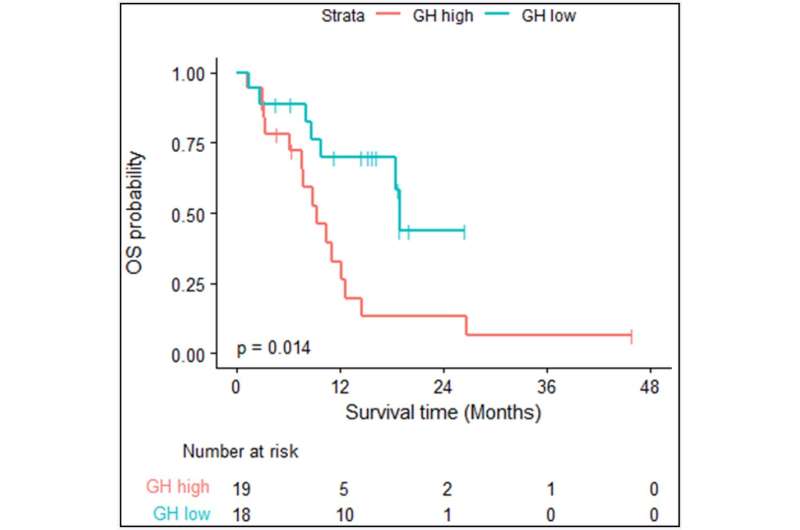 Oncotarget | Plasma growth hormone is a potential biomarker of response to atezolizumab and bevacizumab in advanced hepatocellul