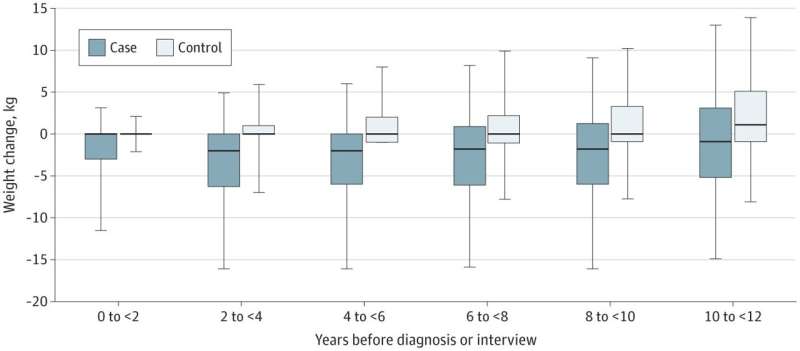 Obesity as a risk factor for colorectal cancer underestimated so far