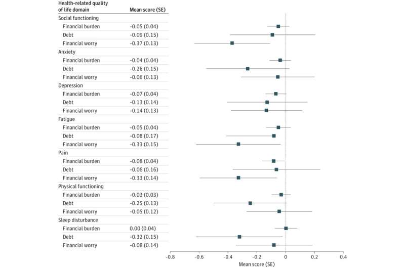 Financial toxicity of cancer impacts partners' quality of life