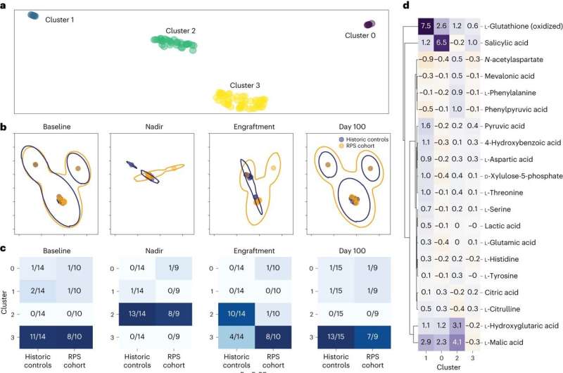 Dietary supplement modifies gut microbiome—potential implications for bone marrow transplant patients