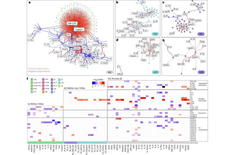 The human lipidome reveals new indicators of health, disease and aging