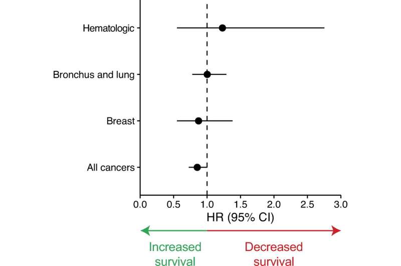 Brown fat may help improve cancer survival rates