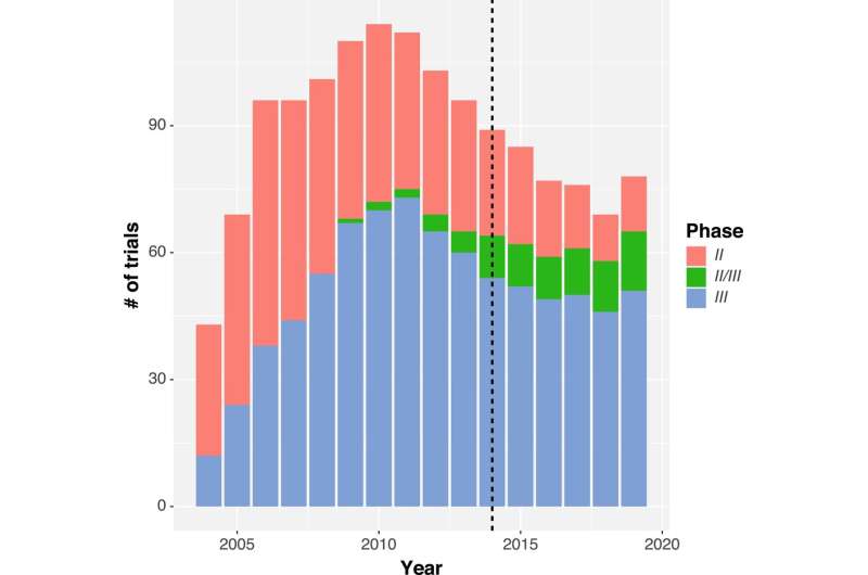 Have recent efforts successfully boosted adolescent and young adult enrollment in cancer clinical trials?