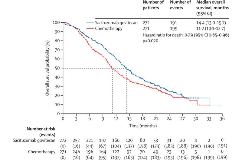 Final overall study analysis continues to show benefit of sacituzumab govitecan in advanced HR+ breast cancer