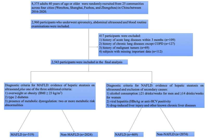 Metabolic dysfunction-associated fatty liver disease is associated with greater impairment of lung function