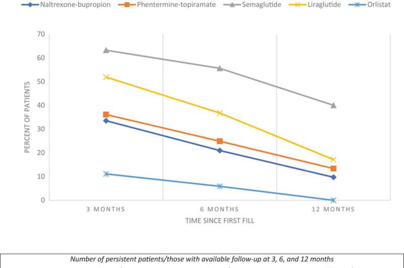 Study identifies factors associated with long-term use of FDA-approved anti-obesity medications 