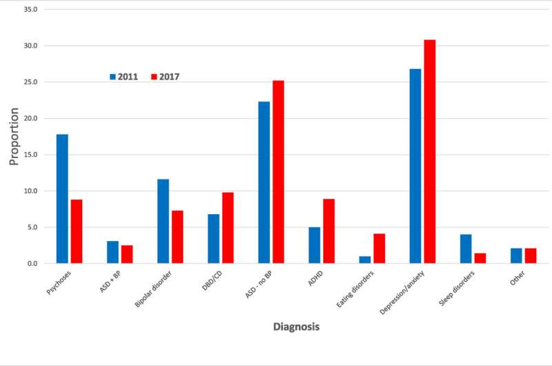 Risky increase in antipsychotic drugs for children