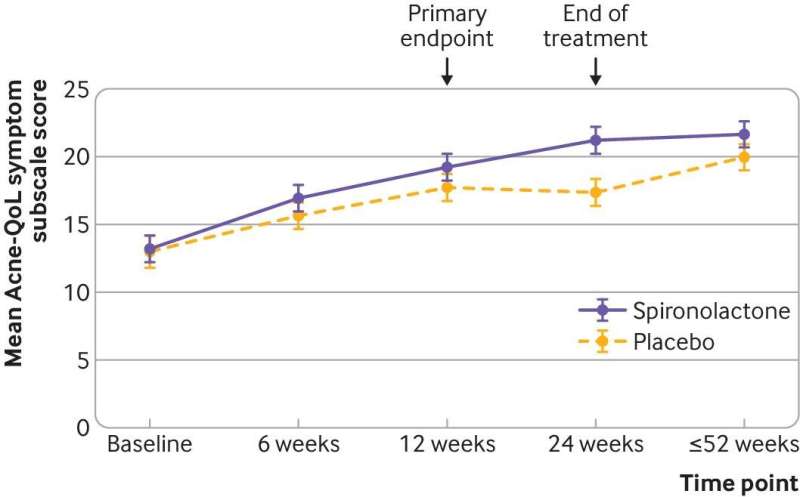 Non-antibiotic treatment for women with persistent acne shown to be effective