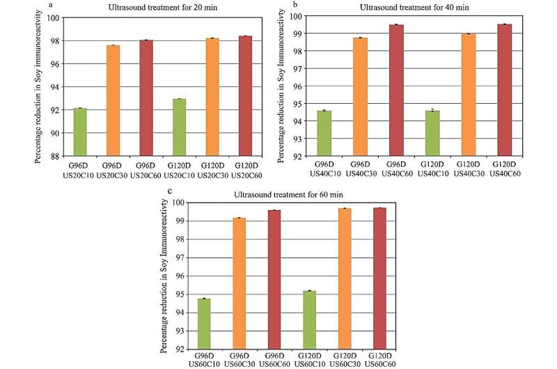 Research highlights novel approach to diminish soy allergen immunoreactivity