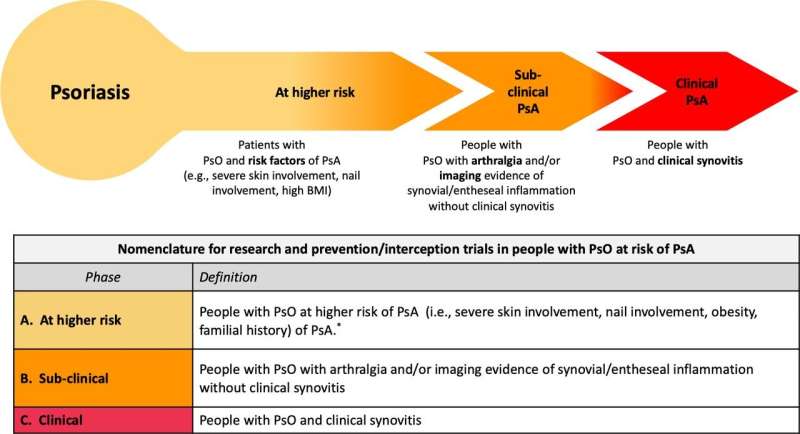 Characterizing the transition from skin to joint in psoriatic disease