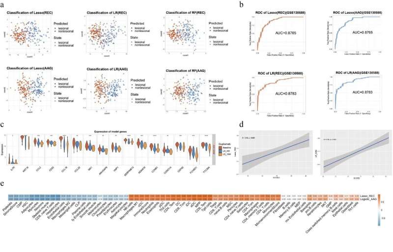 Machine learning algorithms for diagnostic and therapeutic evaluation for atopic dermatitis