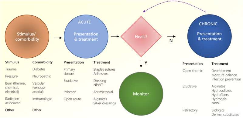 Accelerated wound healing – breakthrough treatments