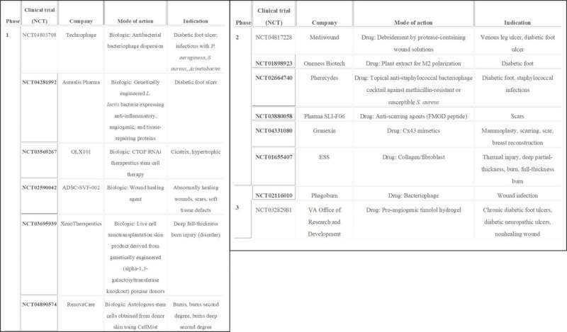 Accelerated wound healing – breakthrough treatments