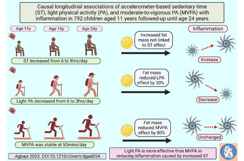 Light physical activity from childhood is more effective than MVPA in reducing inflammation caused by being sedentary