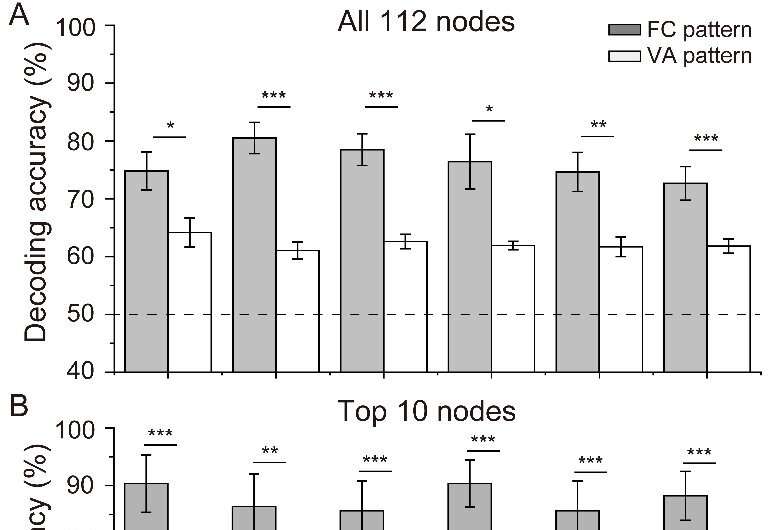 Decoding six basic emotions from brain functional connectivity patterns