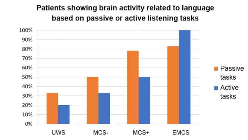 Emerging from a coma: response to language can help assess states of consciousness