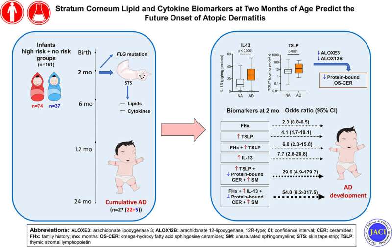 Researchers discover biomarkers that could predict future allergic conditions