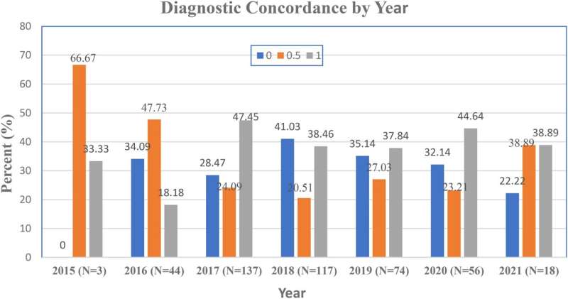 Innovative dermatology program brings timely and accurate diagnosis of skin conditions to underserved communities