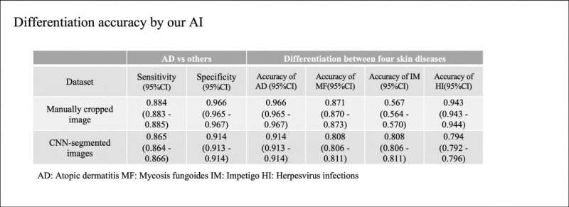 AI model helps atopic dermatitis patients diagnose complications and malignant diseases