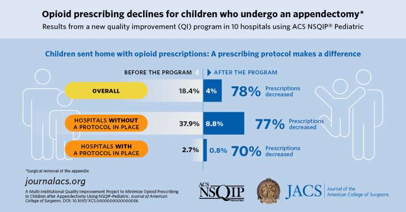 Ten hospitals reduce opioid prescriptions for children with appendicitis through a quality improvement initiative