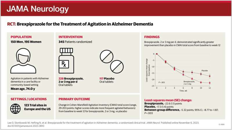 Researcher finds help for Alzheimer's-associated agitation with new FDA-approved treatment 