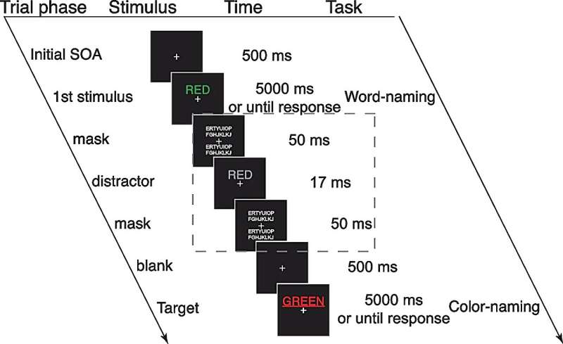 Individuals with high Alzheimer's risk may use attention to process, rather than suppress, distracting stimuli 