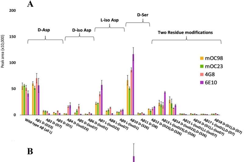 New methods for identifying, characterizing irregular forms of amyloid beta to inform Alzheimer's treatments 