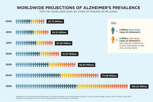 Sounding the alarm on a future Alzheimer's disease epidemic 