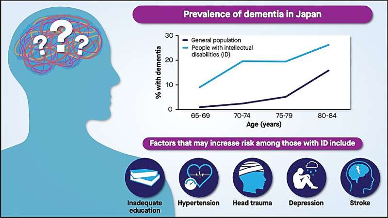 Examining dementia risk in adults with intellectual disability 