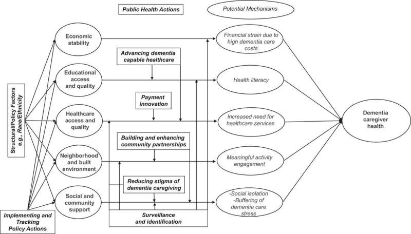 Public health initiatives can support caregivers of people with Alzheimer's and related dementia