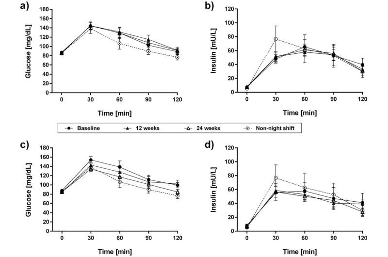 Insulin resistance in shift workers not affected by melatonin treatment, finds study