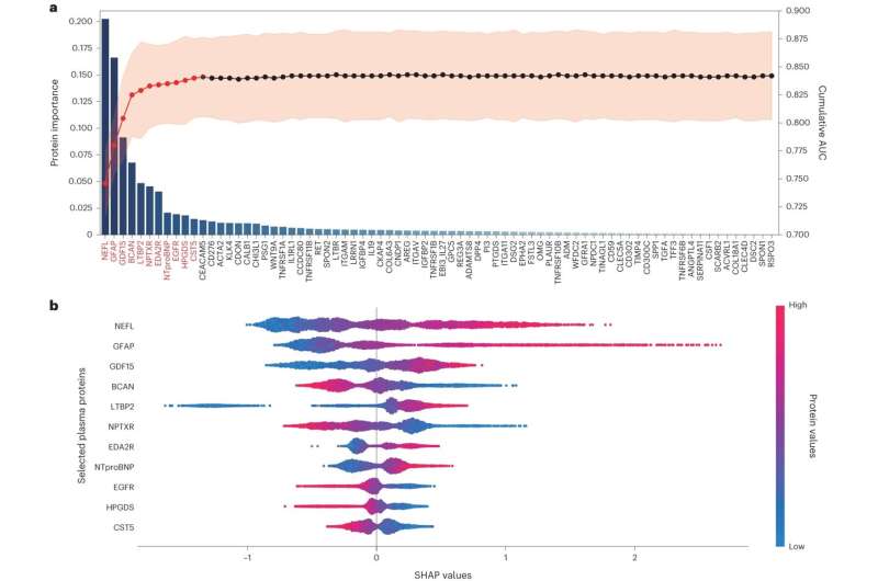 Protein biomarkers predict dementia 15 years before diagnosis, according to new study