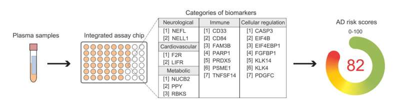 Highly accurate universal diagnostic blood test for Alzheimer's disease and mild cognitive impairment