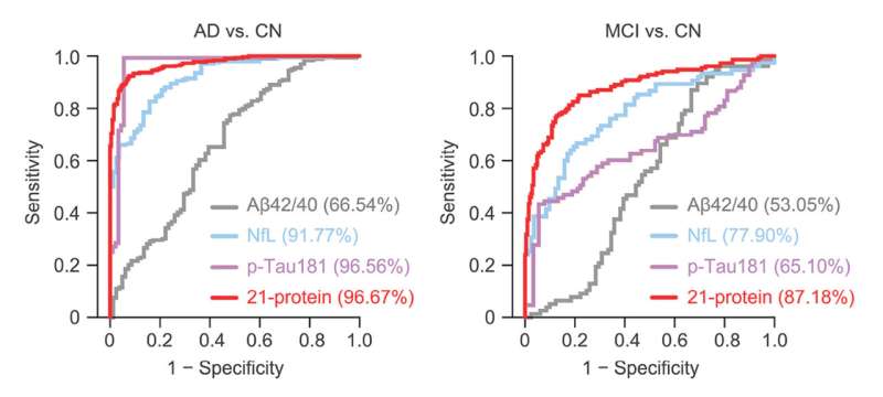 Highly accurate universal diagnostic blood test for Alzheimer's disease and mild cognitive impairment