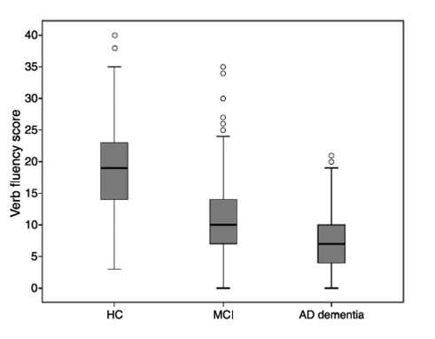 The role of verb fluency in the detection of early cognitive impairment in Alzheimer's disease