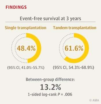 In high-risk neuroblastoma, two stem cell transplants may be better than one