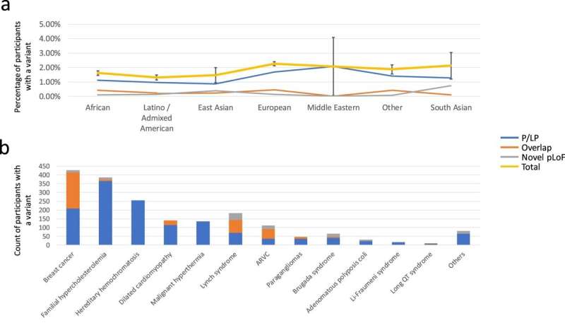 Study finds ancestry-driven disparities in pathogenic variation