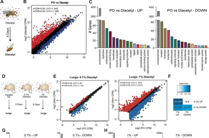 New research finds that exposure to odorant-based HDAC inhibitors could delay neurological disease onset