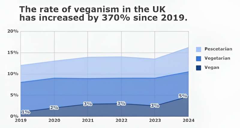 The rate of veganism in the UK has increased by 370% since 2019.