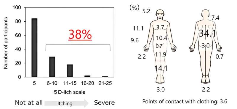 Severity and distribution of itching in hemodialysis patients. Credit: Niigata University