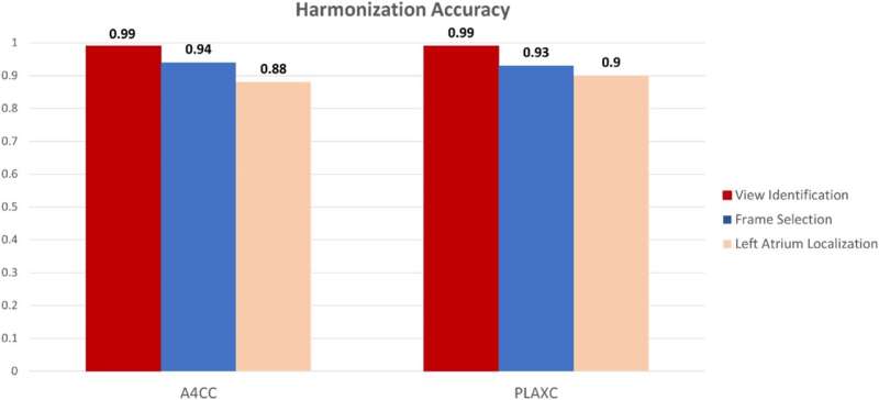 Results for the accuracy of harmonization of echocardiogram images. A4CC indicates apical 4 chamber with color Doppler; and PLAXC, parasternal long axis with color Doppler. Credit: Journal of the American Heart Association (2024). DOI: 10.1161/JAHA.123.031257