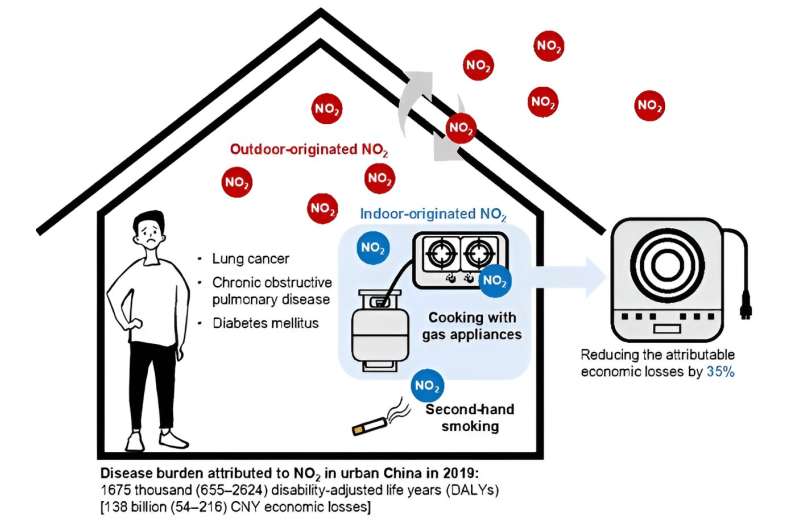 The impact of electric cooking on reducing nitrogen dioxide–related diseases in urban China 