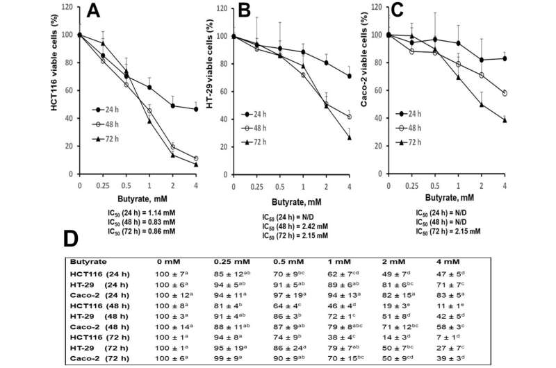 Distinct effects of butyrate on colon cancer cell lines (A) HCT116, (B) HT-29, (C) Caco-2 cell growth curves for 24, 48, and 72 h, (D) data for cell growth curve (A–C). The “N/D” stands for “not detectable”. Letters that are not shared between concentration group means are significantly different by row within cell lines using Tukey’s HSD after on-way ANOVA, p < 0.05, at a given time point, cell growth curves were repeated (n = 4) for each cell line, and data are presented as means ± SDs. Credit: Nutrients (2024). DOI: 10.3390/nu16040529